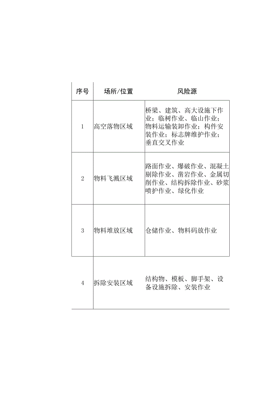道路养护作业安全风险辨识建议清单.docx_第2页