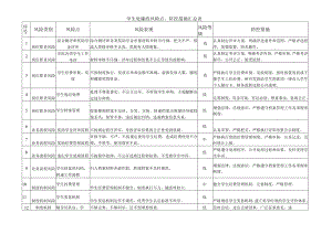 学生处廉政风险点、防控措施汇总表.docx