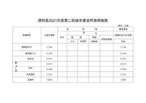 濮阳县2021年度第二批城市建设用地明细表.docx