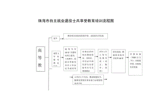 珠海市自主就业退役士兵享受教育培训流程图.docx