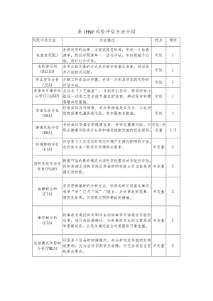 表1 HSE 风险评估方法清单.docx