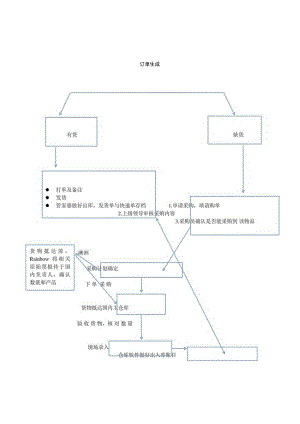 进出库流程图.docx