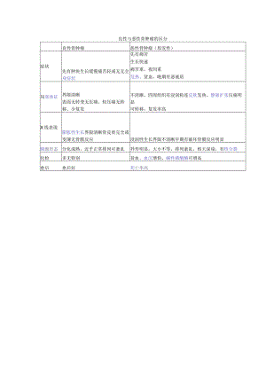良性与恶性骨肿瘤的区别.docx