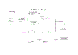 货品管理人员工作结构图(doc 1页).docx