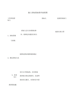 超详细和清晰的招投标流程图.docx