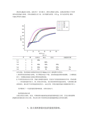 防火填料掺量对抗折强度的影响.docx
