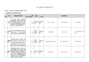 某建设公司标杆创建自评表.docx