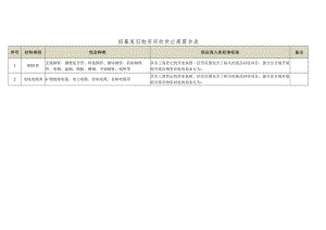 招募废旧物资回收供应商需求表.docx