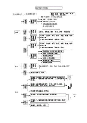 输液查对流程 （长期）.docx