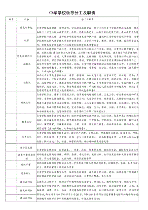 中学学校领导分工及职责.docx