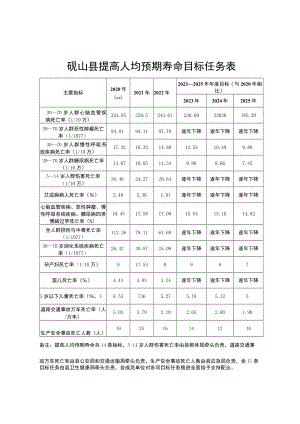 砚山县提高人均预期寿命目标任务表.docx