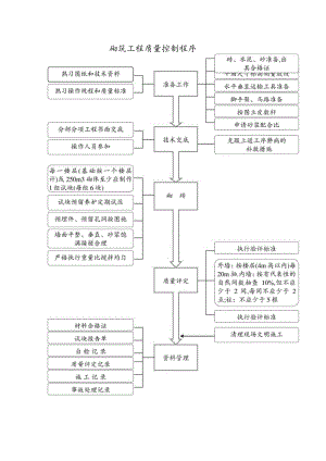 砌筑工程质量控制程序工程文档范本.docx