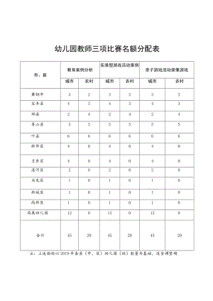 幼儿园教师三项比赛名额分配表.docx