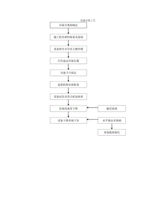设备吊装工艺流程图工程文档范本.docx