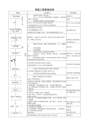 零星工程管理流程图表.docx