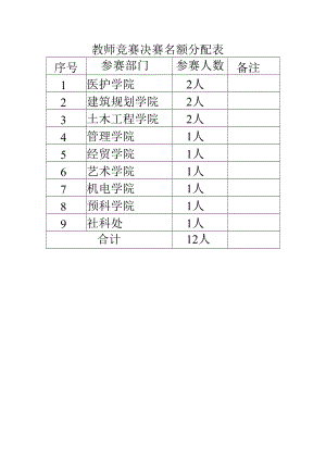 教师竞赛决赛名额分配表.docx