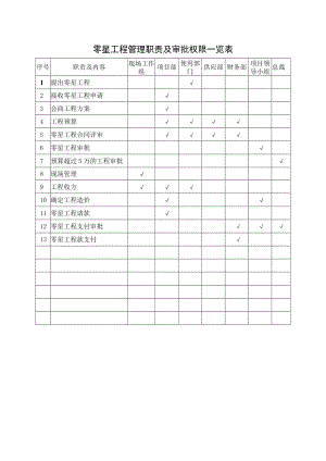 零星工程管理职责及审批权限一览表.docx