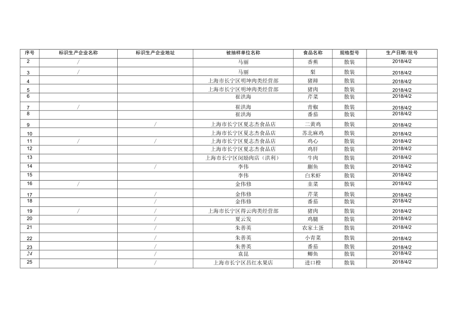 食用农产品监督抽检信息.docx_第3页