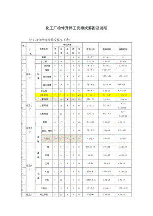 化工厂检修开停工安排统筹图及说明.docx