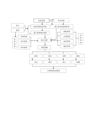 施工总承包质量管理控制流程图工程文档范本.docx