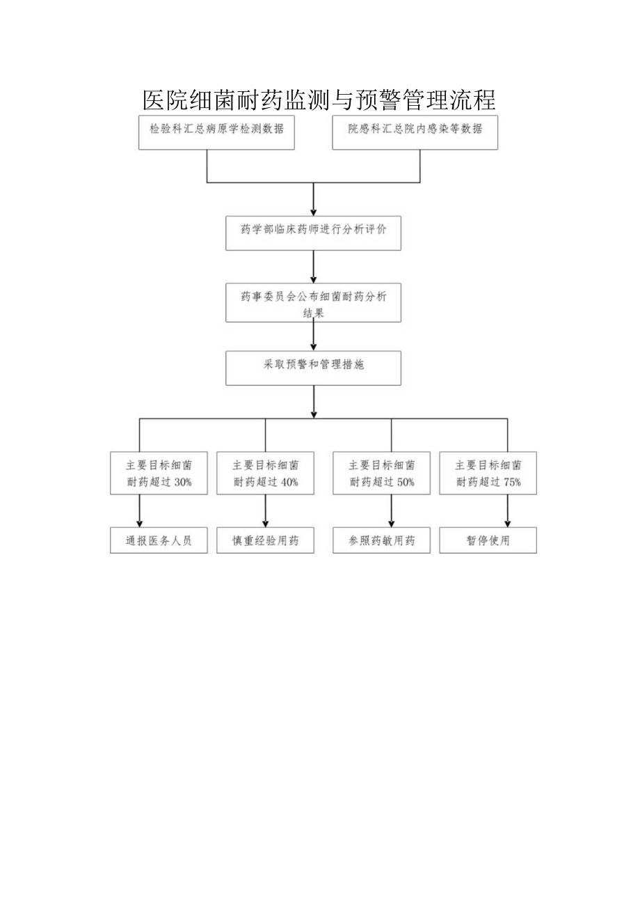 细菌耐药监测与预警管理制度.docx_第3页