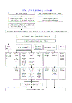 医务人员职业暴露处置流程图.docx