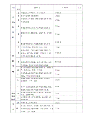 生产部安全标准化要素评审记录表模板.docx