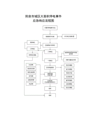 阳泉市城区大面积停电事件应急响应流程图.docx