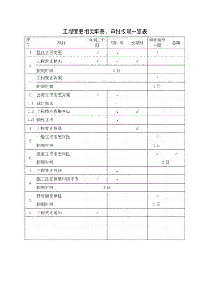 工程变更相关职责、审批权限一览表.docx