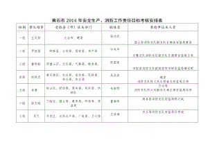 黄石市2014年安全生产、消防工作责任目标考核安排表.docx