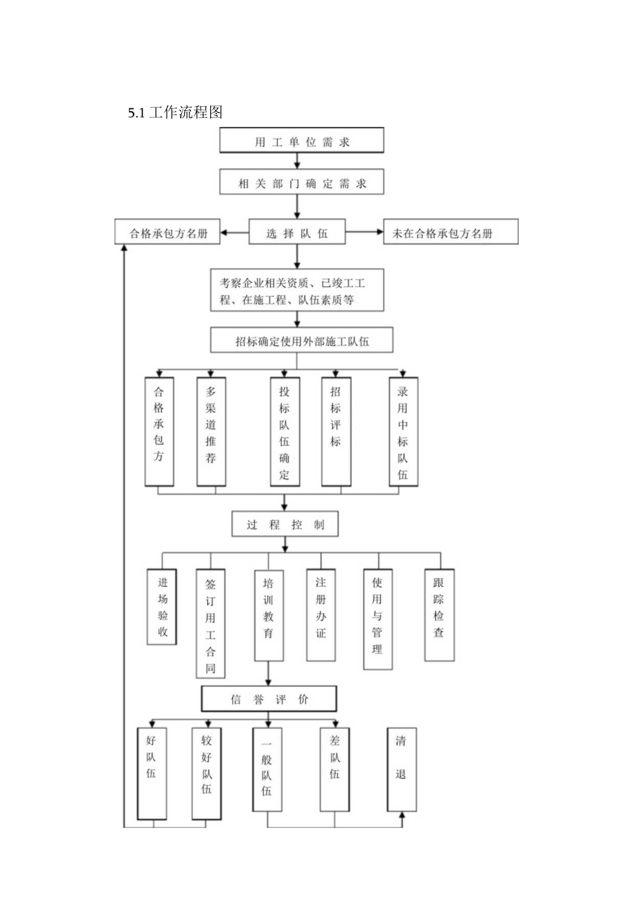 劳务分包管理程序(修改).docx_第3页
