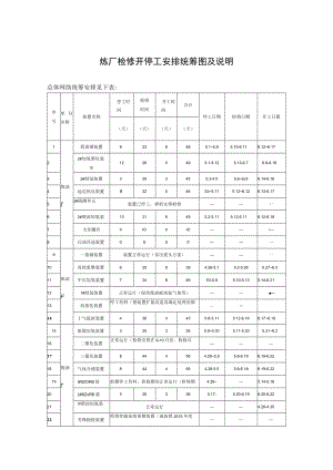 炼厂检修开停工安排统筹图及说明.docx