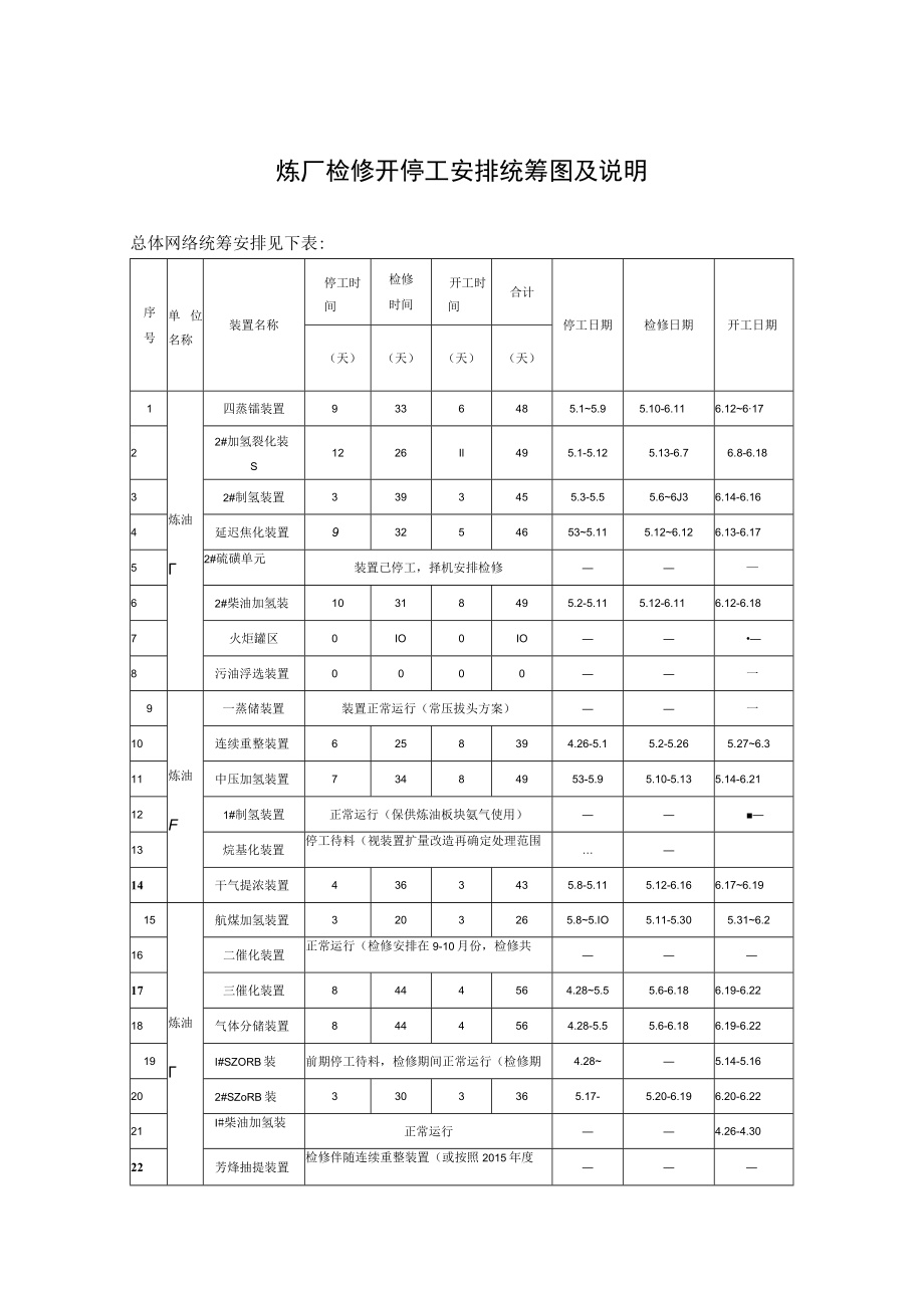 炼厂检修开停工安排统筹图及说明.docx_第1页