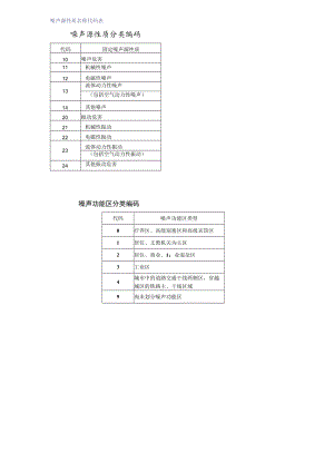 排污申报各种规范代码表模板.docx