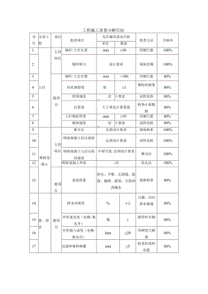 工程施工质量分解目标.docx