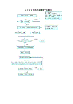 给水管道工程质量监理工作程序.docx