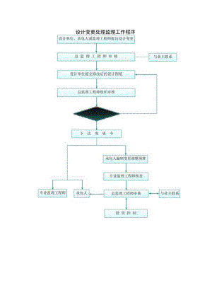 设计变更处理监理工作程序.docx