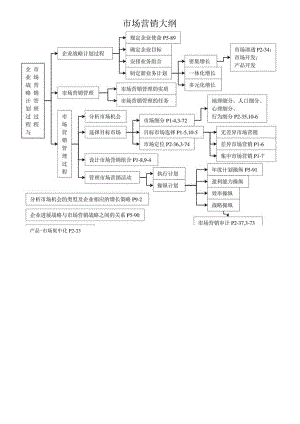 市场营销大纲.docx