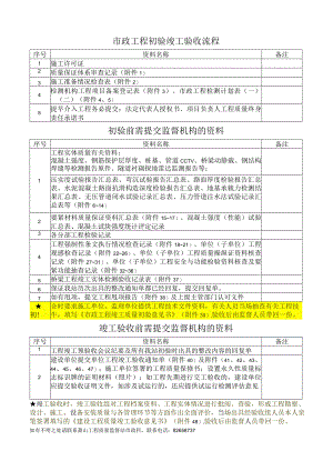 市政工程初验竣工验收流程.docx
