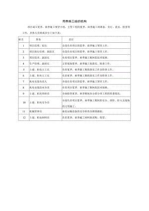 雨季施工组织机构.docx