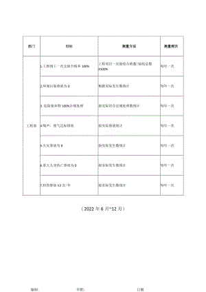 幕墙工程工程部质量环境职业健康安全目标.docx