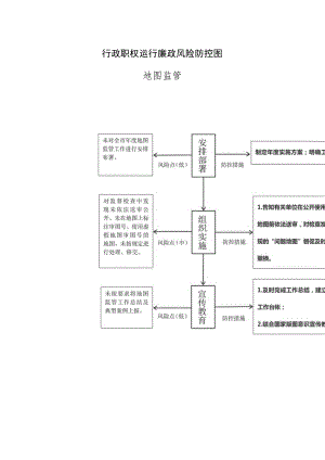 行政职权运行廉政风险防控图.docx