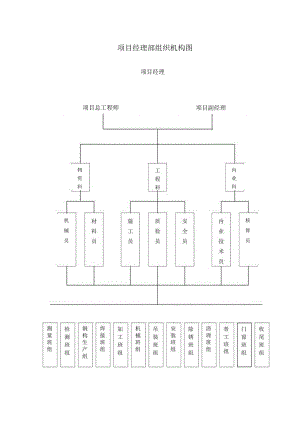 项目经理部组织机构图.docx