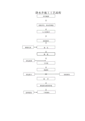 降水井施工工艺流程.docx