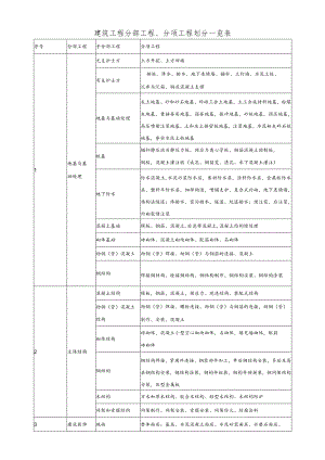 建筑分部分项工程划分表.docx