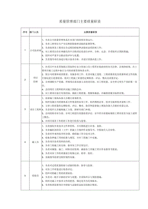 质量管理部门主要质量职责.docx