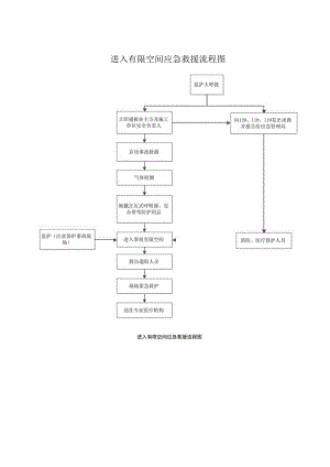 进入有限空间应急救援流程图.docx
