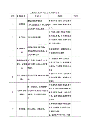 工程施工重点和难点分析及应对措施.docx