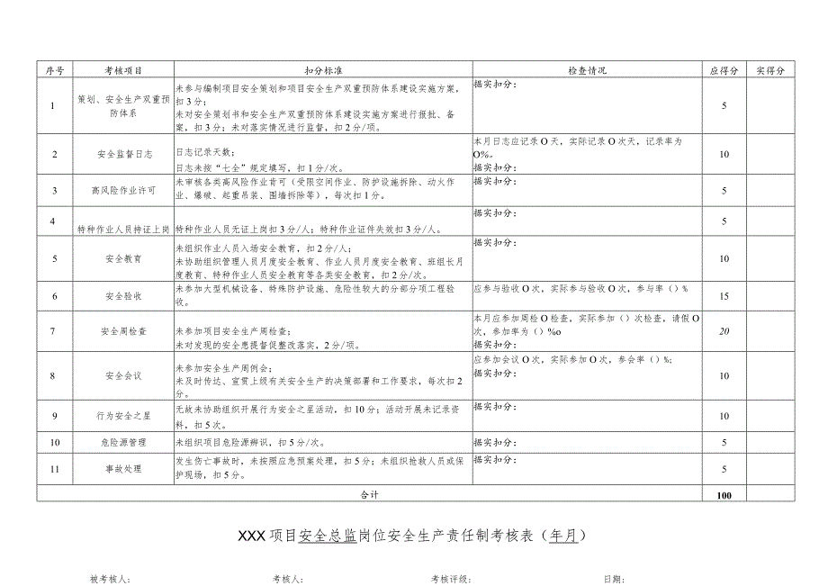 项目安全总监岗位责任制考核表.docx_第1页