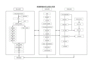 质量管理体系过程关系图.docx